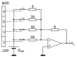 Convertisseurs A N Et N A