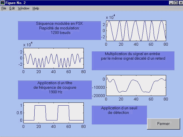 Définition  Modem - Modulateur-démodulateur