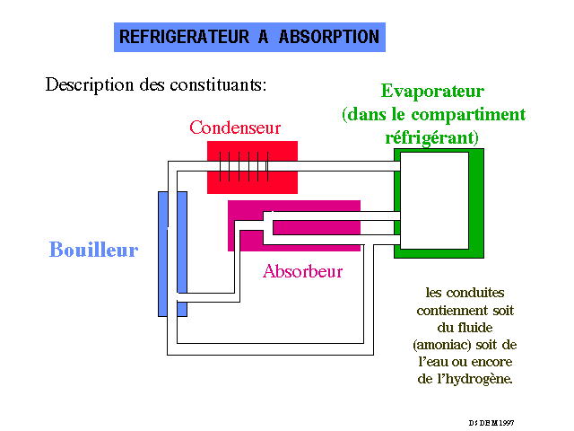 frigo a absorbtion